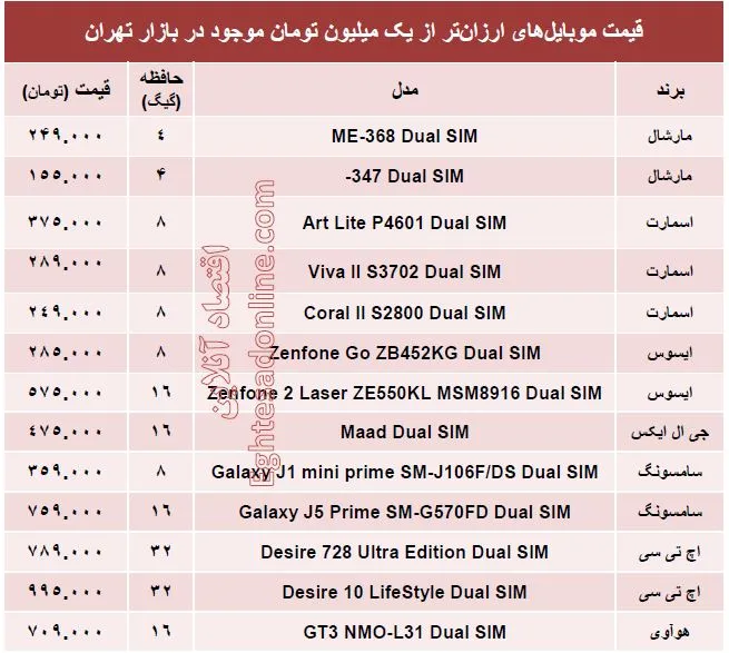 جدیدترین گوشی‌های ۱ میلیون تومانی+قیمت
