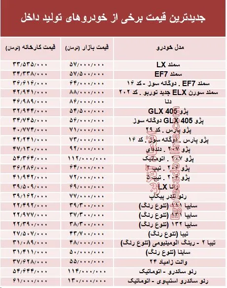 افزایش 1 تا 11 میلیونی قیمت خودروهای داخلی +جدول