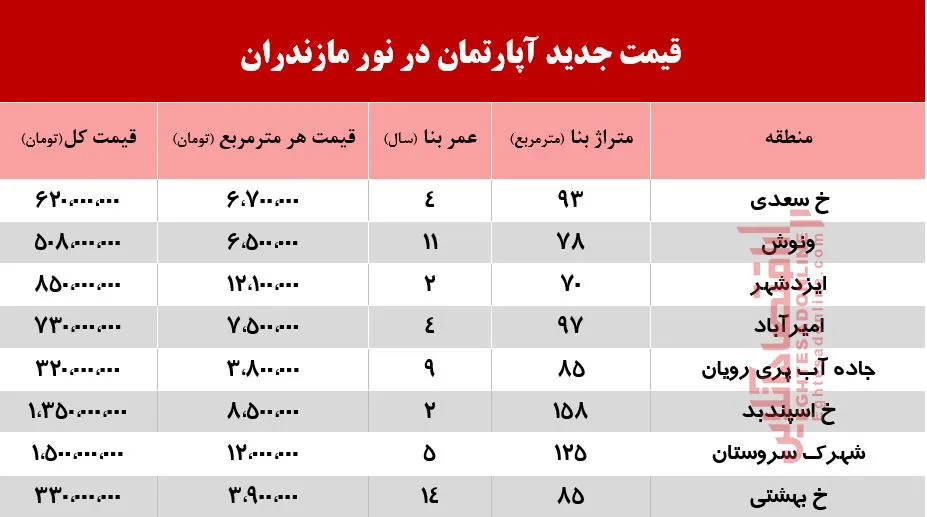 قیمت جدید آپارتمان در نور مازندران +جدول