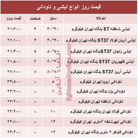 قیمت روز انواع نبشی و ناودانی ساختمانی +جدول