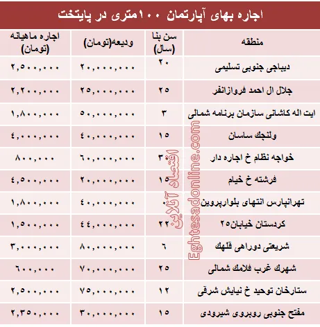 مظنه رهن آپارتمان ۱۰۰ متری در تهران + جدول