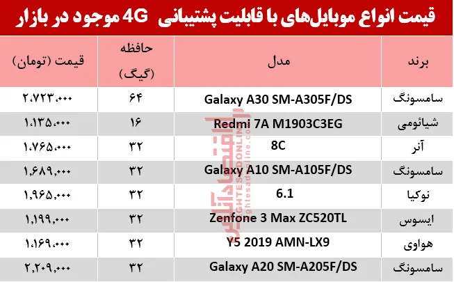 قیمت&zwnj; انواع موبایل&zwnj;های&zwnj; باپشتیبانی4G در بازار؟ +جدول