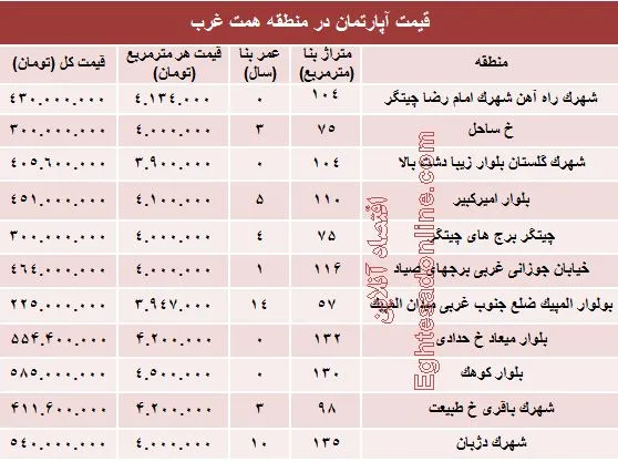 قیمت خرید آپارتمان حوالی دریاچه چیتگر؟ +جدول