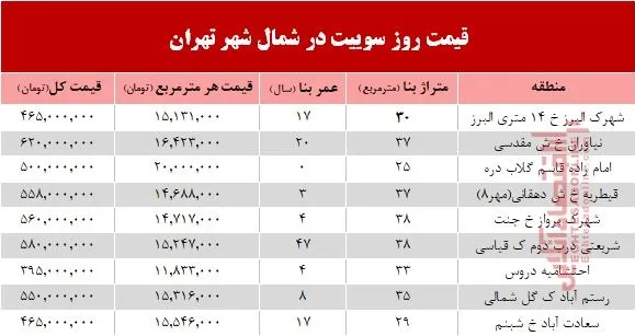 سوییت در شمال شهر تهران چند؟ +جدول