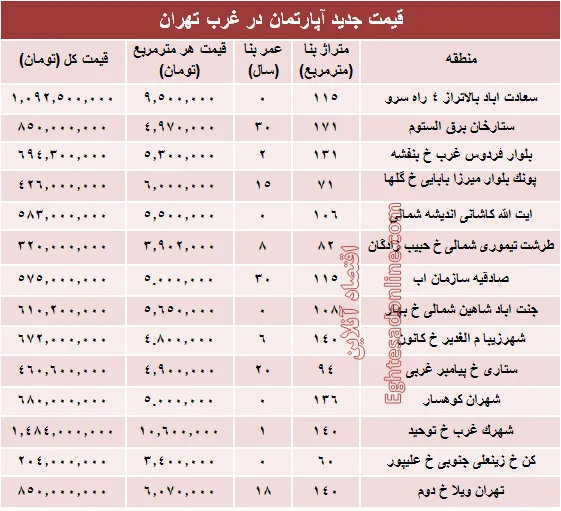 نرخ قطعی معاملات آپارتمان در غرب تهران! +جدول