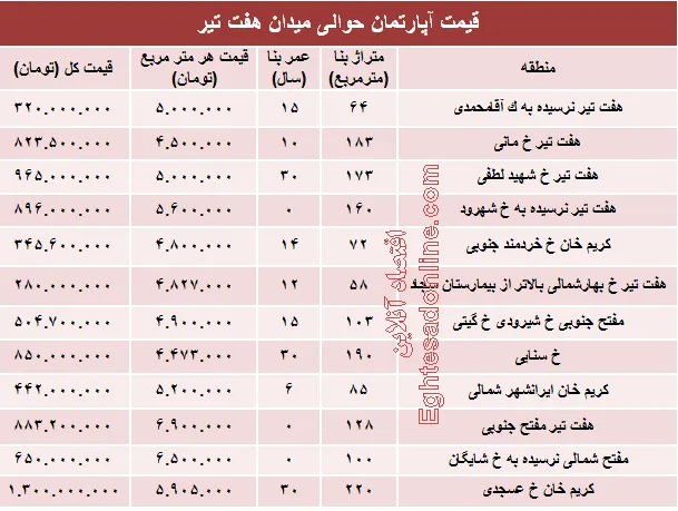 قیمت واحد مسکونی حوالی میدان هفت تیر؟ +جدول