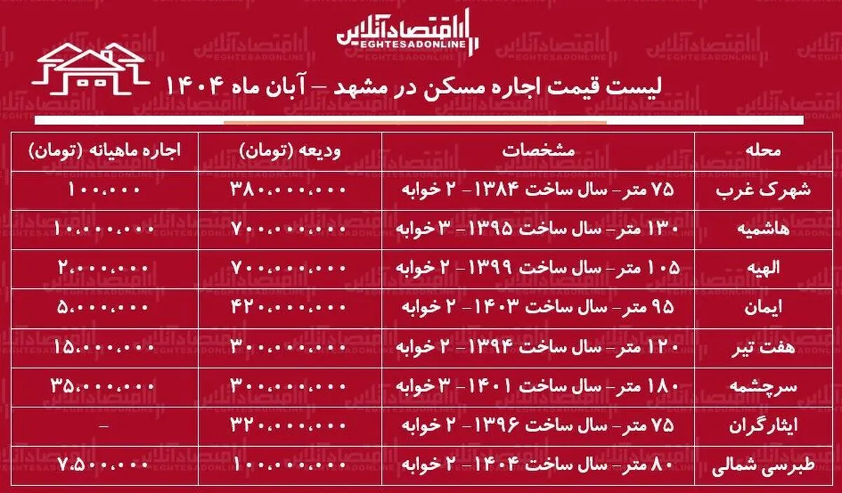 لیست قیمت اجاره مسکن در مشهد / در کدام مناطق مشهد اجاره خانه ارزان‌تر است؟ + جدول آبان ماه ۱۴۰۴