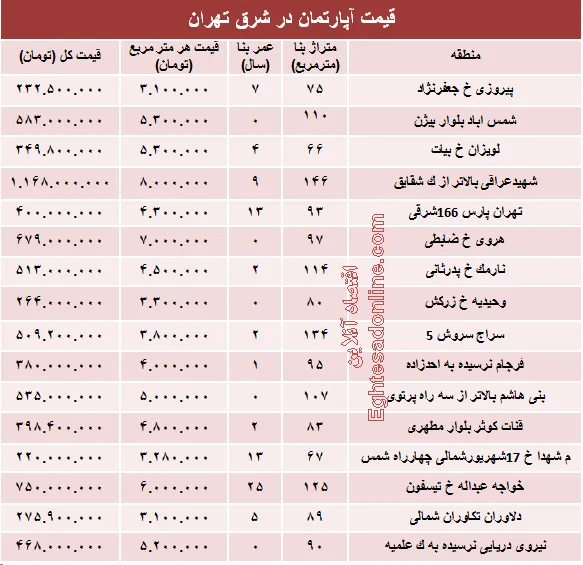 نرخ جدید آپارتمان در شرق تهران؟ +جدول