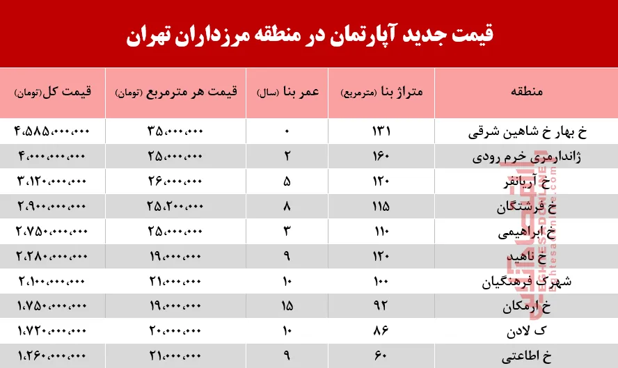 با چه پولی می‌توان ساکن مرزداران شد؟ +جدول