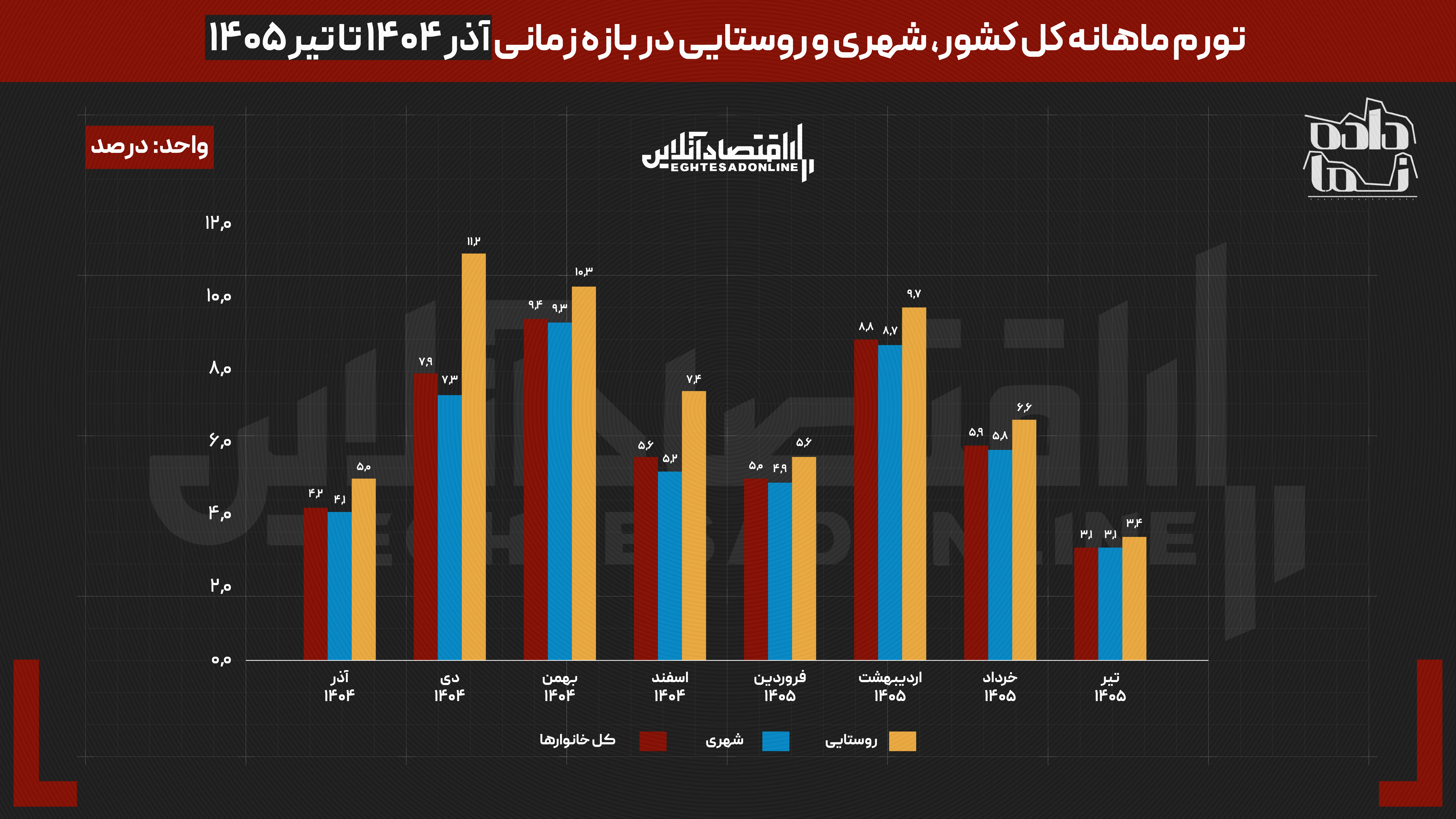 روستاها قربانی تورم در ۳۰ استان | قیمت سبد خانوار در هشت ماه ۶۲ درصد بالا رفت روستاها قربانی تورم در ۳۰ استان | قیمت سبد خانوار در هشت ماه ۶۲ درصد بالا رفت