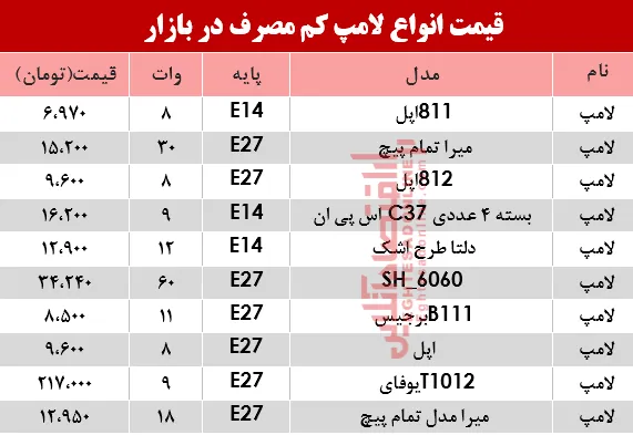نرخ انواع لامپ‌های کم مصرف در بازار؟ +جدول