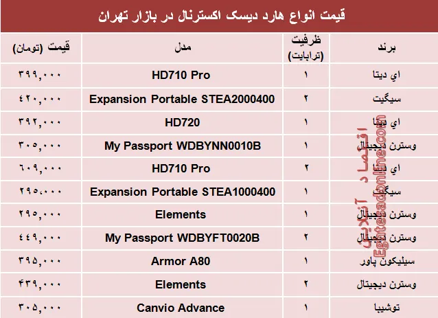 قیمت انواع هارد‌ دیسک‌ اکسترنال در بازار تهران؟ +جدول