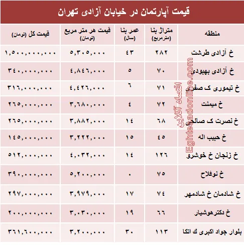 قیمت واحد مسکونی در خیابان آزادی تهران؟ +جدول