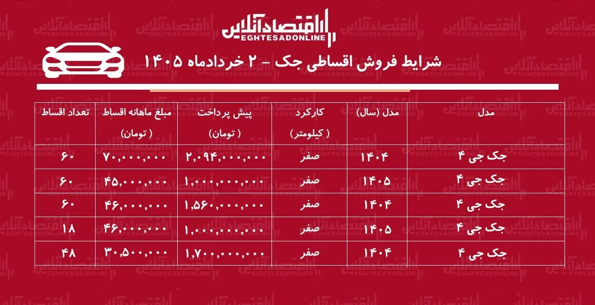 شرایط جدید فروش اقساطی جک در بازار / با اقساط  بلندمدت خودرو اتوماتیک بخرید + جدول خرداد ۱۴۰۵