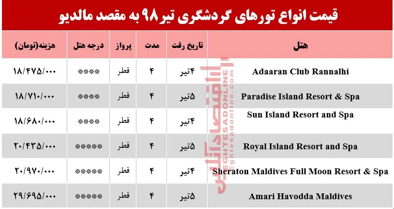 سفر به مالدیو چند تمام می‌شود؟