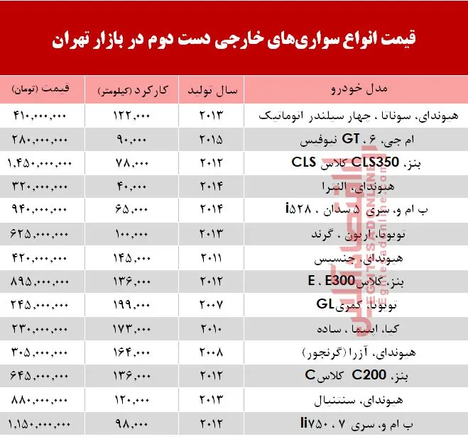 خودروهای&zwnj; خارجی دست&zwnj;دوم چند؟ +جدول