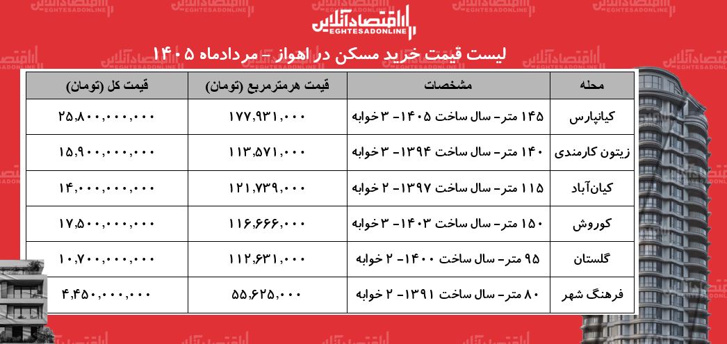لیست قیمت خرید مسکن در اهواز | قیمت هر متر آپارتمان در کیانپارس، گلستان، زیتون کارمندی و...چقدر است؟ + جدول مردادماه ۱۴۰۵ لیست قیمت خرید مسکن در اهواز | قیمت هر متر آپارتمان در کیانپارس، گلستان، زیتون کارمندی و...چقدر است؟ + جدول مردادماه ۱۴۰۵