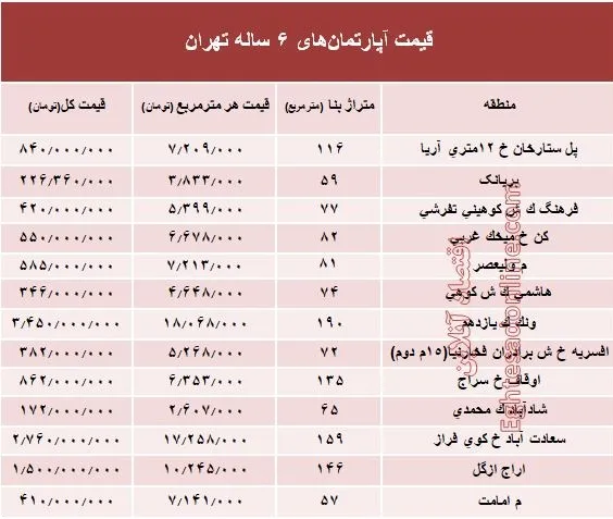 مظنه آپارتمان‌های 6 ساله تهران  +جدول