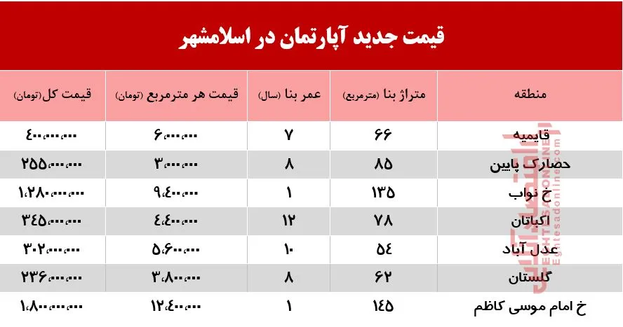 قیمت آپارتمان در اسلامشهر چند؟