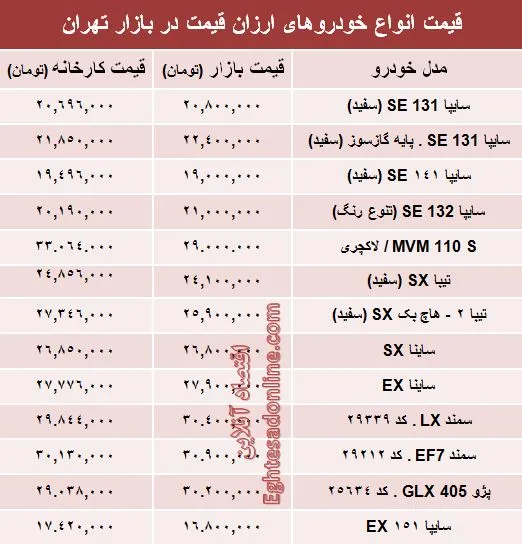 تفاوت کارخانه تا بازار خودروهای ارزان‌؟ +جدول