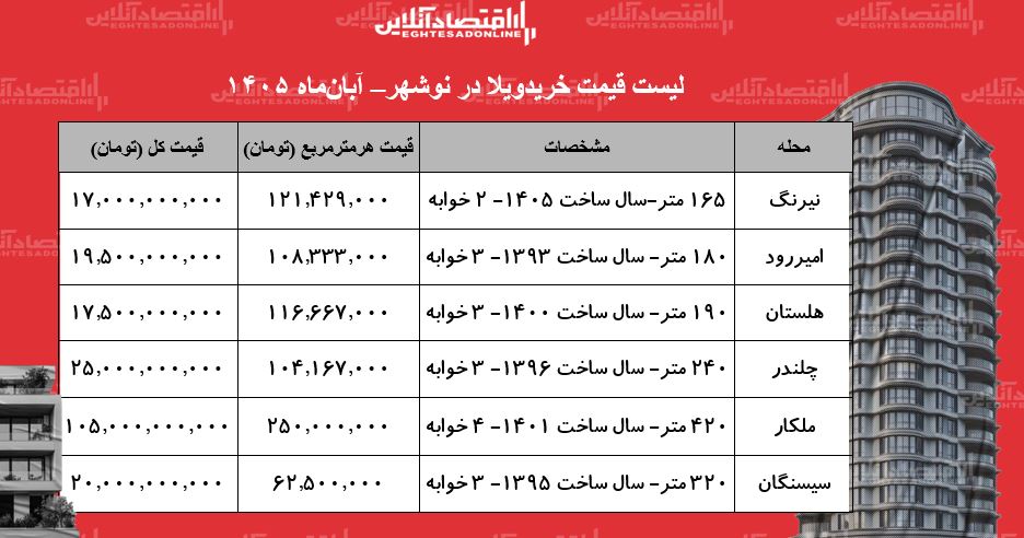 لیست قیمت خرید ویلا در نوشهر/ خرید ویلا در این منطقه چقدر سرمایه نیاز دارد؟ + جدول آبان ۱۴۰۵ لیست قیمت خرید ویلا در نوشهر/ خرید ویلا در این منطقه چقدر سرمایه نیاز دارد؟ + جدول آبان ۱۴۰۵