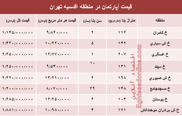 جدیدترین نرخ خانه‌ در محله اقدسیه؟ +جدول