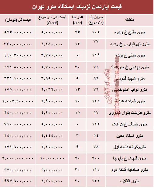 مظنه آپارتمان نزدیک ایستگاه مترو؟ +جدول