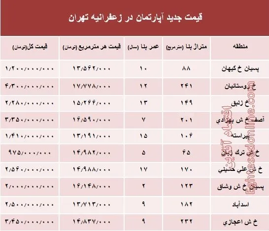 مظنه آپارتمان در منطقه زعفرانیه؟ +جدول