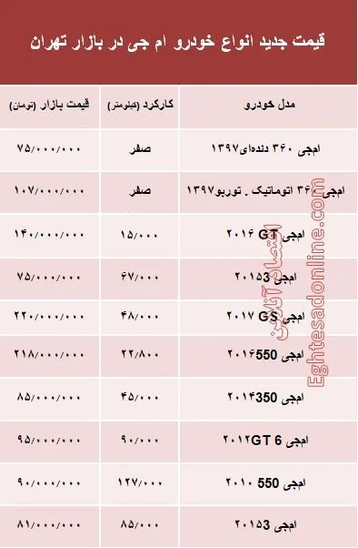 قیمت جدید انواع خودرو ام جی در بازار تهران +جدول