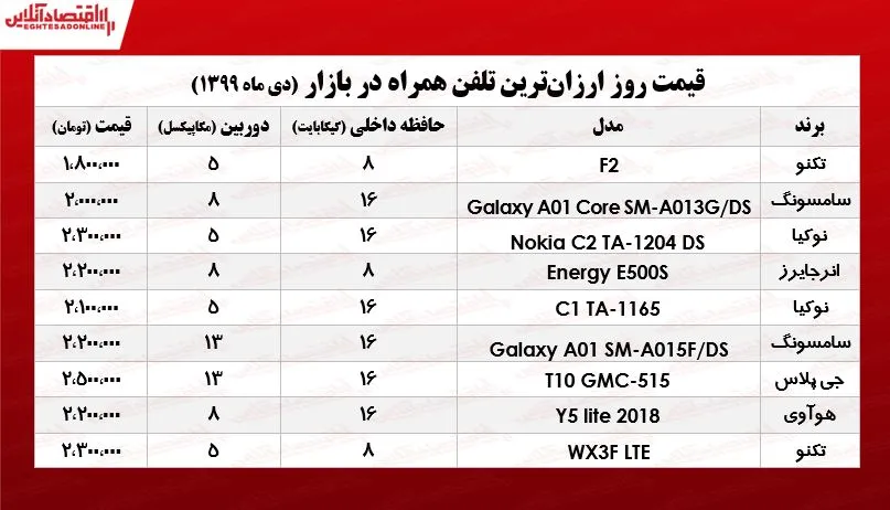 ارزان‌ترین موبایل‌های بازار تهران چـند؟  +جـدول