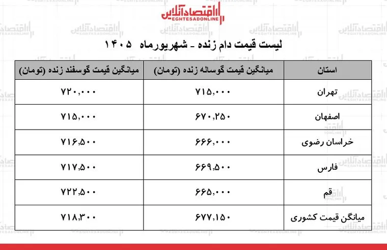قیمت جدید دام زنده امروز ۲۷ شهریور ۱۴۰۵ | گوساله و گوسفند زنده کیلویی چند شد؟ + جدول