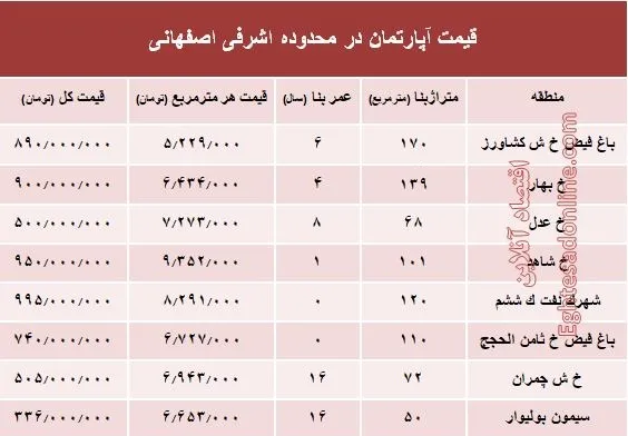 آپارتمان در محدوده اشرفی اصفهانی چند؟ +جدول