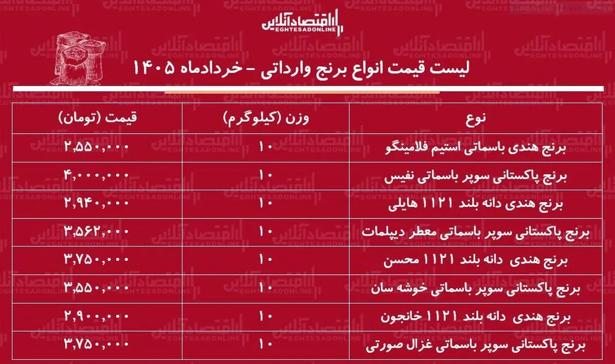 قیمت جدید انواع برنج وارداتی ۱۹ خرداد ۱۴۰۵/ کیسه ۱۰ کیلویی برنج هندی و پاکستانی باکیفیت چند شد؟ + جدول
