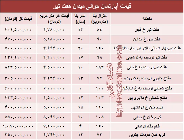 قیمت واحد مسکونی حوالی میدان هفت تیر؟ +جدول