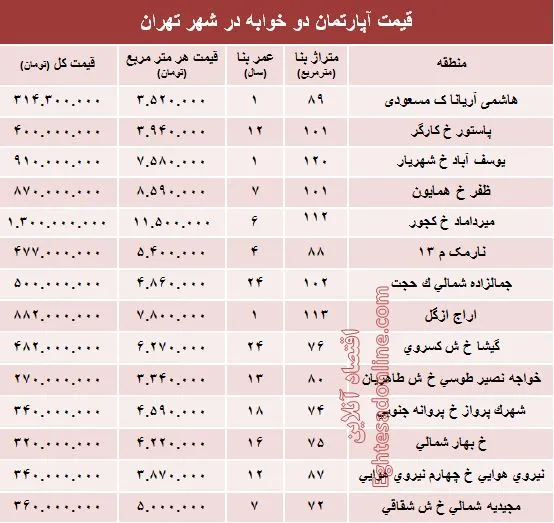 مظنه آپارتمان دوخوابه در شهر تهران؟ +جدول