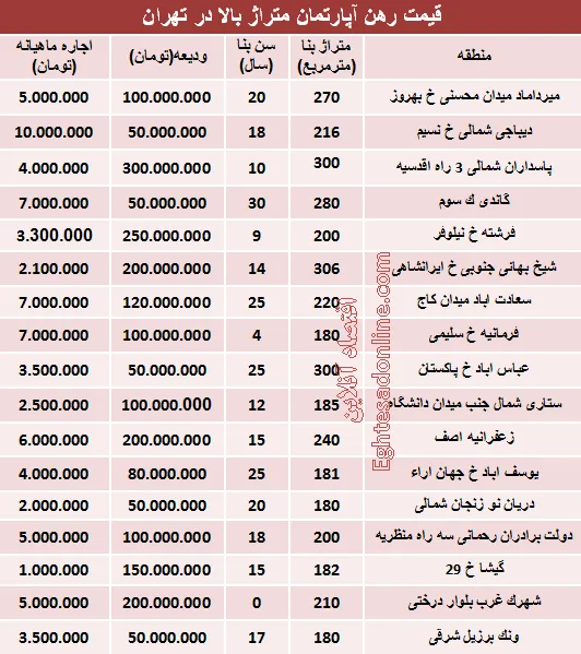 رهن‌های میلیاردی در شهر تهران +جدول