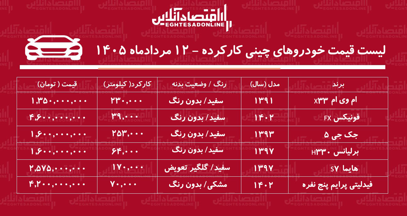 لیست قیمت خودروهای چینی کارکرده/ ارزانترین خودروی چینی در بازار چند؟ + جدول مردادماه ۱۴۰۵ لیست قیمت خودروهای چینی کارکرده/ ارزانترین خودروی چینی در بازار چند؟ + جدول مردادماه ۱۴۰۵