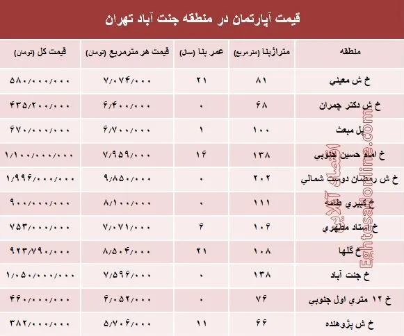 آپارتمان در منطقه جنت آباد چند؟ +جدول
