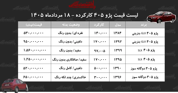 لیست قیمت پژو ۴۰۵ کارکرده/ پژو ۴۰۵ دوگانه سوز در بازار چند؟+ جدول مردادماه ۱۴۰۵