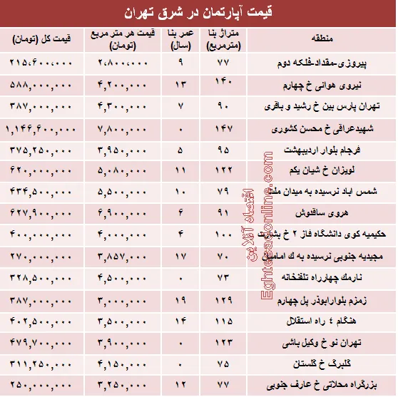 نرخ جدید آپارتمان در شرق تهران؟ +جدول