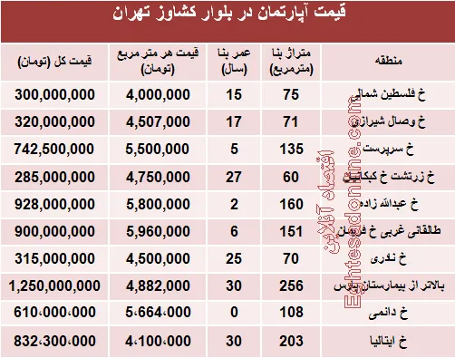 قیمت واحد مسکونی در بلوار کشاورز؟ +جدول