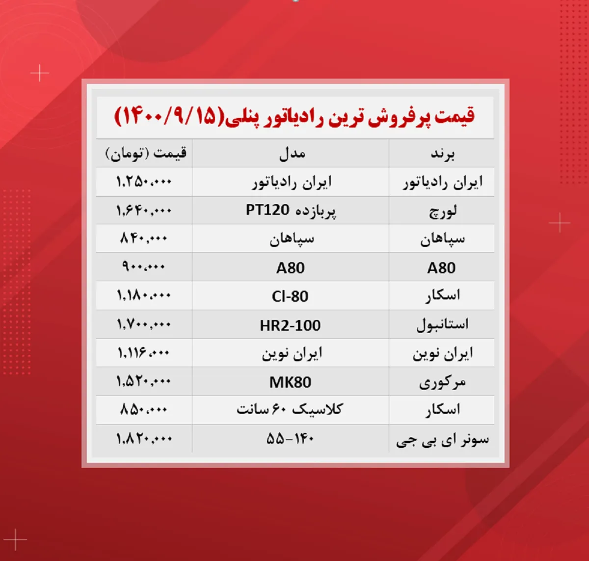 قیمت رادیاتور پنلی (پرفروش ترین ۱۴۰۰/۹/۱۵)