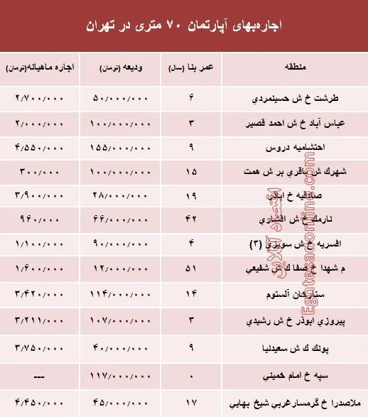 مظنه اجاره‌بهای آپارتمان 70 متری در تهران + جدول