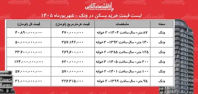 لیست-قیمت-خرید-مسکن-در-ونک-خرید-آپارتمان-100-متری-در-این-منطقه-چقدر-سرمایه-نیاز-دارد-جدول-شهریورماه-1405
