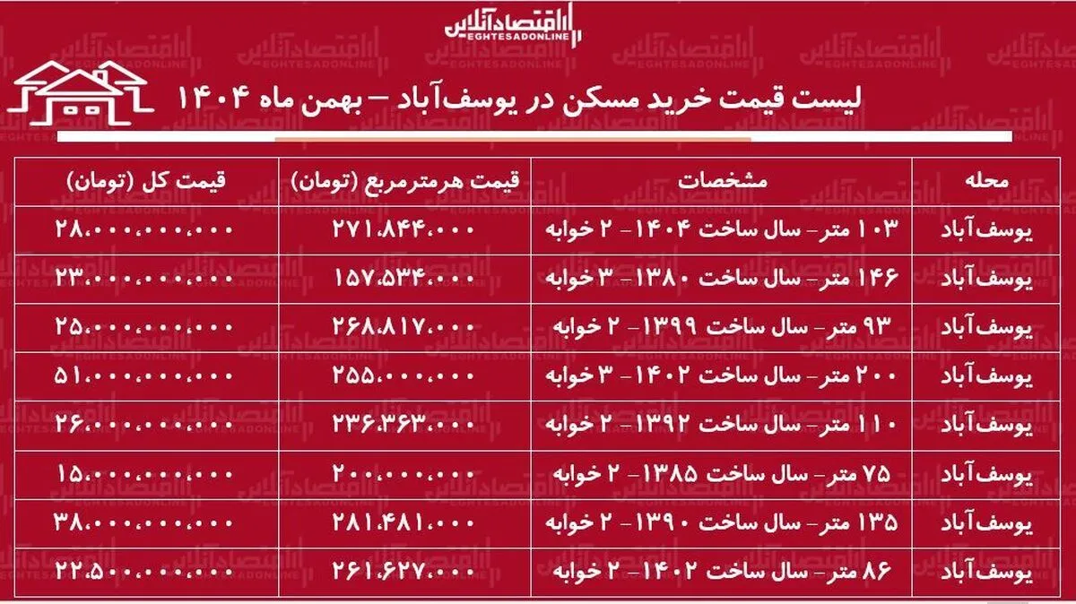 لیست قیمت خرید مسکن در یوسف‌آباد / خرید یک آپارتمان ۲ خوابه در این منطقه چقدر هزینه دارد؟ + جدول بهمن ماه ۱۴۰۴