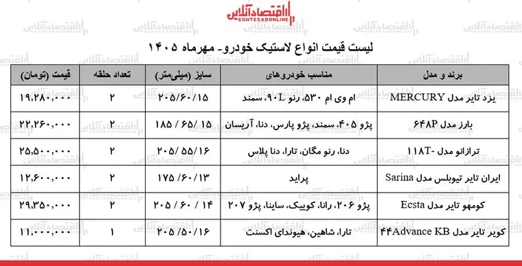 قیمت جدید انواع لاستیک خودرو در بازار / یک جفت لاستیک سمند، پراید، شاهین، پژو ۲۰۶ و...چند شد؟ + جدول ۶ مهر ۱۴۰۵