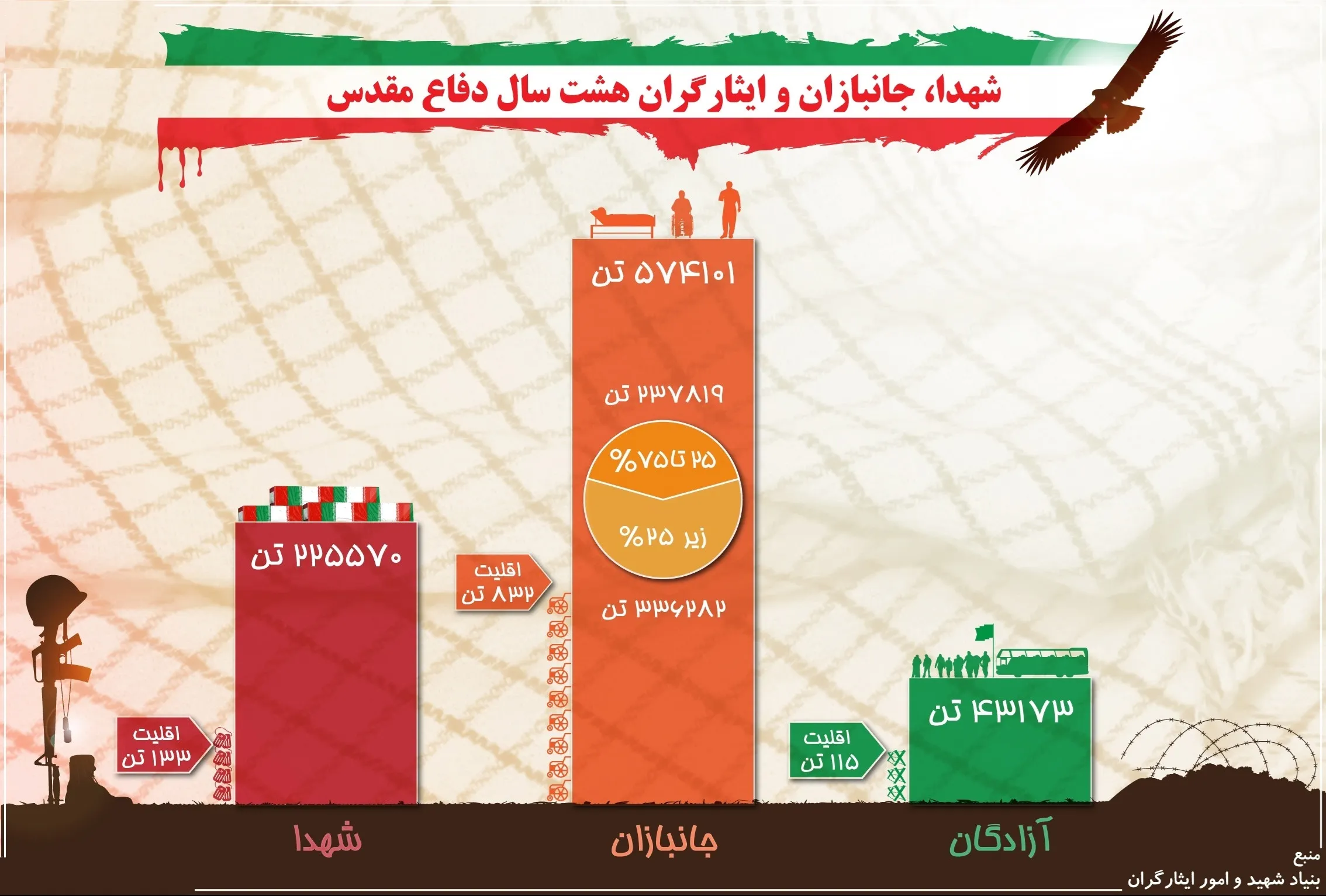 آمار شهدا، جانبازان و ایثارگران ۸سال دفاع مقدس +اینفوگرافیک
