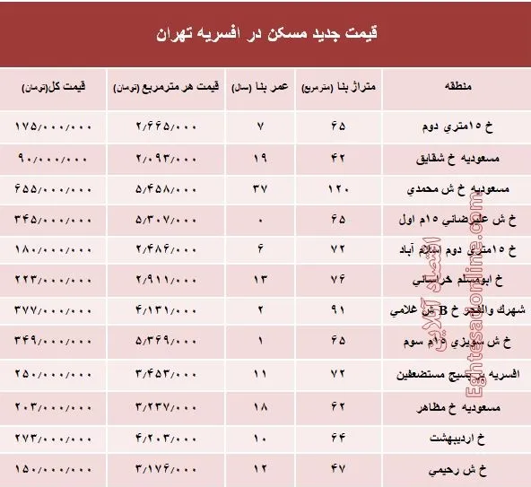 نرخ قطعی مسکن در منطقه افسریه تهران؟ +جدول