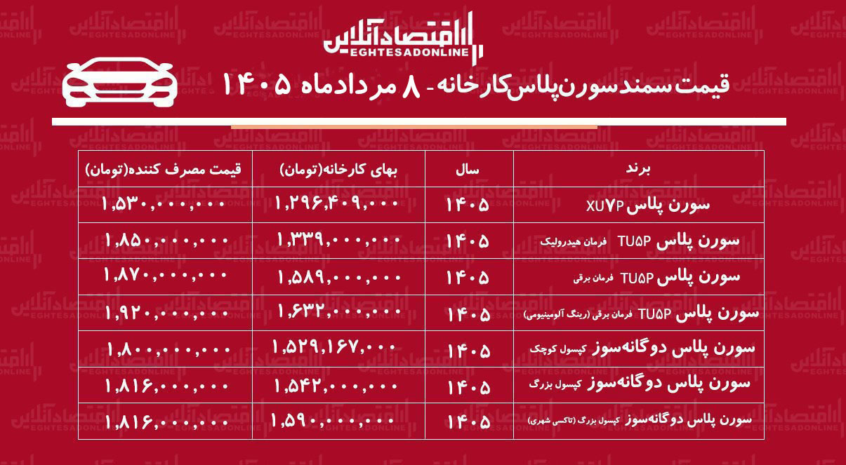 قیمت جدید کارخانه سمند سورن اعلام شد/ صعود تند قیمت سورن پلاس در کارخانه+ جدول مردادماه ۱۴۰۵ قیمت جدید کارخانه سمند سورن اعلام شد/ صعود تند قیمت سورن پلاس در کارخانه+ جدول مردادماه ۱۴۰۵