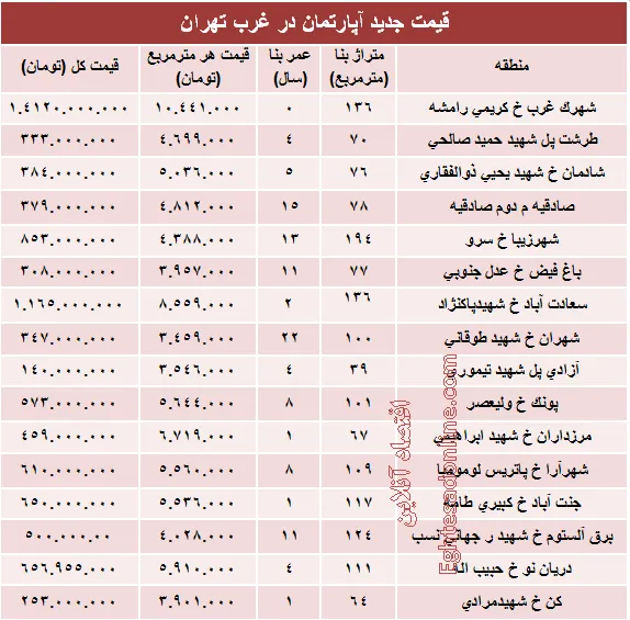 نرخ قطعی آپارتمان در  غرب تهران؟ +جدول